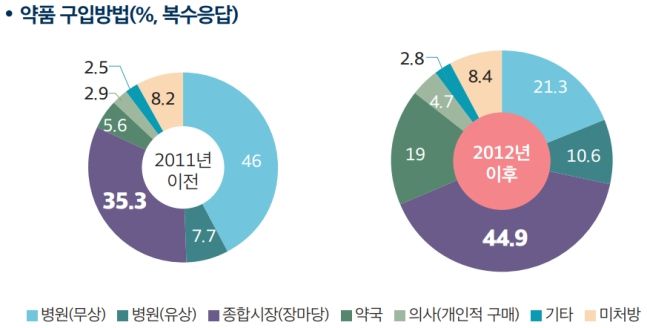 탈북자 약 6300명을 대상으로 한 북한 내 약품 구입방법. / 사진=통일부