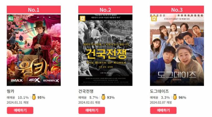 CGV 2월13일 오후 5시 기준 박스오피스 2위에 오른 '건국전쟁'./사진= CGV