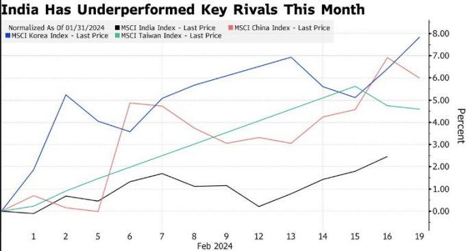 인도 증시와 아시아 경쟁 증시와의 2월 상승률 비교표/사진=블룸버그