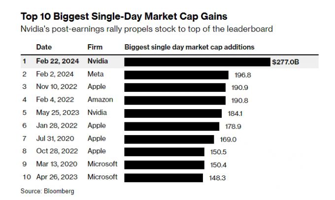 22일(현지시간) 기준 미국 뉴욕증시의 시가총액 일일 증가 규모 순위. 미 반도체 기업 엔비디아는 이날 16% 이상이 폭등하며 시가총액이 하루에만 277억달러가 늘었다. /사진=블룸버그