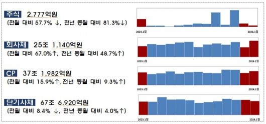 1월 기업 직접금융 조달 실적/자료=금융감독원