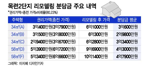 목련2단지 리모델링 분담금 주요 내역/그래픽=이지혜