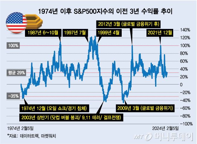 1974년 이후 S&P500지수의 이전 3년 수익률 추이/그래픽=김다나