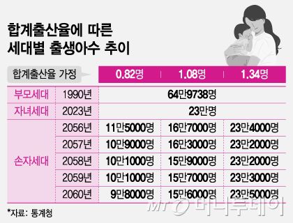 합계출산율에 따른 세대별 출생아수 추이/그래픽=조수아