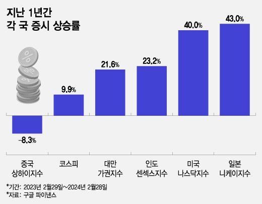 지난 1년간 각 국 증시 상승률/그래픽=조수아