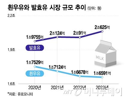흰우유와 발효유 시장 규모 추이/그래픽=이지혜