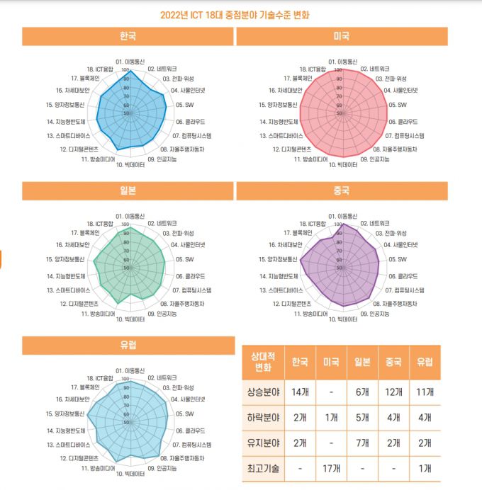 2022년 ICT 18대 중점 분야 기술수준 변화. /사진=IITP