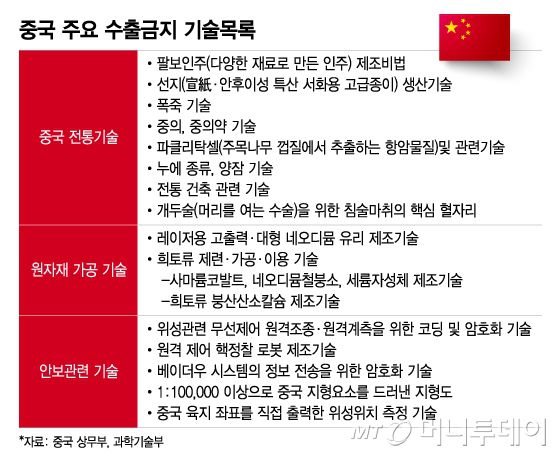 중국 주요 수출금지 기술목록 /그래픽=이지혜 디자인기자