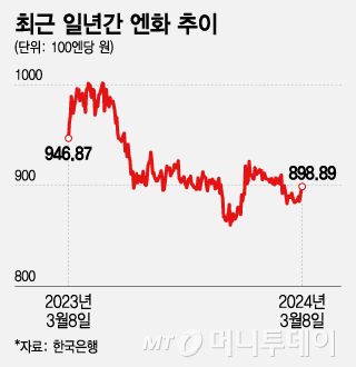 최근 일년간 엔화 추이/그래픽=조수아