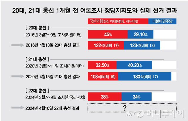 4·10 총선을 약 한 달 남기고 거대 양당의 각종 여론조사상 지지율이 오차범위 안에서 경합을 벌이고 있다. 여의도에는 총선 1개월 전 여론조사의 정당 지지도가 실제 선거 결과와 대체로 들어맞는다는 속설이 있다. 그러나 지난 두 차례 총선 결과 등에 비춰볼 때 이 같은 속설은 사실에 부합하지 않는 것으로 분석된다. /그래픽=최헌정