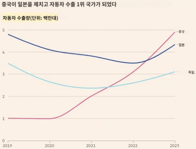 중국, 일본, 독일 자동차 수출 추이/사진=FT홈페이지 캡쳐