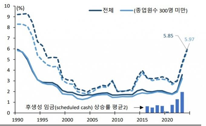 일본 노조 요구 임금인상률 추이/출처=일본노조총연합회, 후생성, 블룸버그(점선은 요구 실선은 회답 기준)