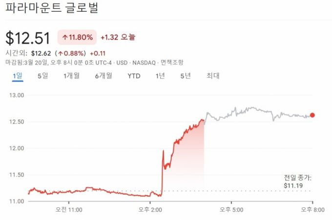 파라마운트 글로벌 주가 추이/출처=구글 파이낸스