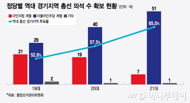 정당별 역대 경기지역 총선 의석수 확보 현황/그래픽=윤선정