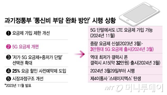 배한님-과기정통부 '통신비 부담 완화 방안' 시행 상황/그래픽=이지혜