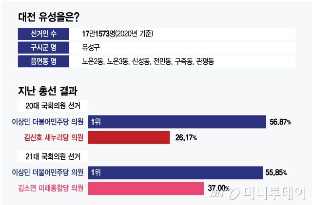 대전 유성을 정보. / 그래픽=최헌정 디자인기자