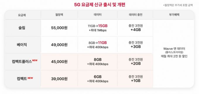 SK텔레콤의 5G 요금제 신규 출시 및 개편안. /자료=SK텔레콤