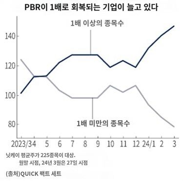 일본 닛케이225지수의 PBR 1배 이상과 1배 미만 종목 수/사진=닛케이 홈페이지 캡처