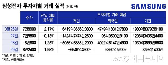 삼성전자 투자자별 거래 실적/그래픽=이지혜