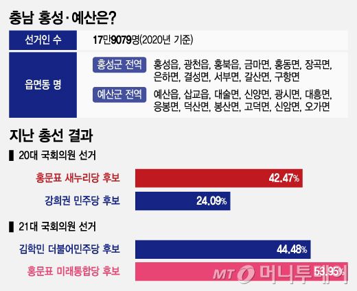 충남 홍성·예산 지역구 정보. / 그래픽=조수아 디자인기자