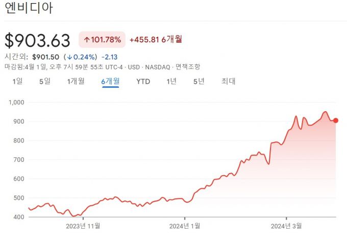 엔비디아 주가 추이/자료제공=구글 파이낸스