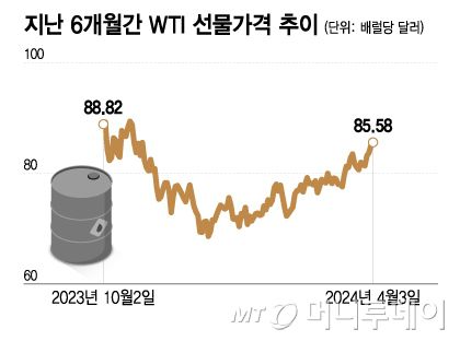 지난 6개월간 WTI 선물가격 추이/그래픽=이지혜