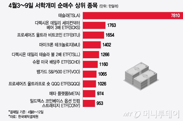 4월3~9일 서학개미 순매수 상위 종목/그래픽=윤선정