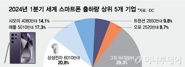 2024년 1분기 세계 스마트폰 출하량 상위 5개 기업/그래픽=최헌정