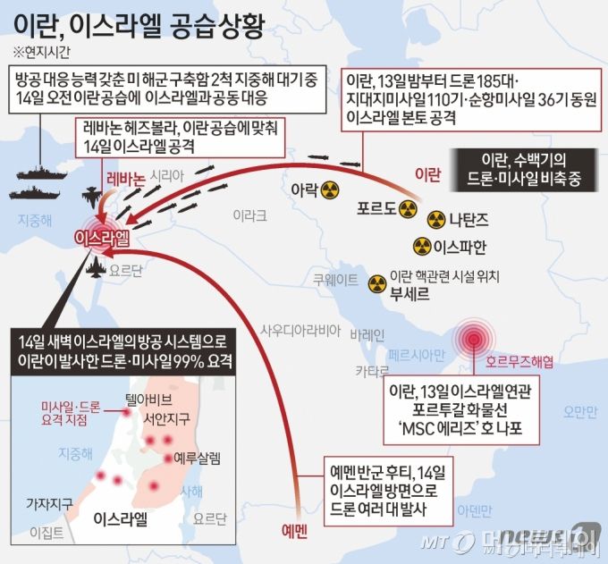 이스라엘방위군(IDF)은 이란이 14일 새벽 발사한 미사일과 드론의 99%가 이스라엘과 그 동맹국들에 의해 요격됐다고 발표했다. 상당수는 이스라엘 방공망에 의해 파괴됐으나 일부는 미국·영국·프랑스·요르단이 요격에 나섰다. CNN은 미국 관리들을 인용, 이란이 이스라엘을 향해 쏜 드론 70여대와 탄도미사일 3기가 지중해에 배치된 미 해군 구축함과 미 공군 전투기에 의해 요격됐다고 전했다.  /자료=뉴스1