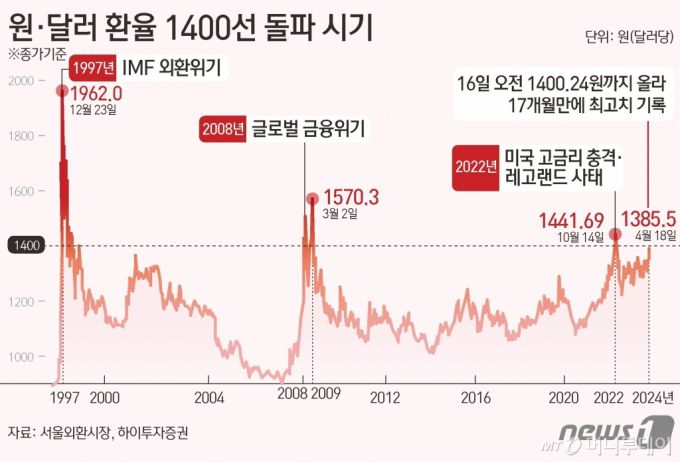 (서울=뉴스1) 김초희 디자이너 = 원·달러 환율이 역사상 4번째로 1400선을 돌파하면서 또다시 찾아온 '킹달러' 현상의 배경에 관심이 모인다. 18일 서울 외환시장에 따르면 전날 달러당 원화 환율은 직전 거래일 대비 7.7원 내린 1385.50원에 마감, 8거래일 만에 하락 전환했다. 지난 16일 오전 한때 1400.24원까지 올라 2022년 11월 7일(1413.5원) 이후 17개월 만에 최고치를 기록했다. 1990년 변동환율제도를 도입한 뒤 환율이 1400원대를 넘은 건 이번이 역대 네 번째다. 지난 1997년 국제통화기금( /사진=(서울=뉴스1) 김초희 디자이너