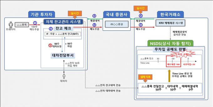 불법 공매도 중앙 차단 시스템(NSDS) 적발 예시 /사진=금융감독원