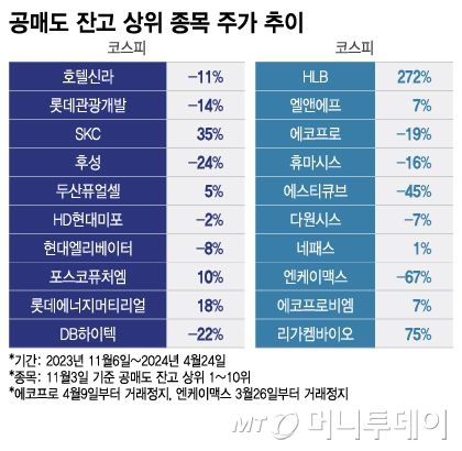 공매도 잔고 상위 종목 주가 추이. /그래픽=이지혜 기자.