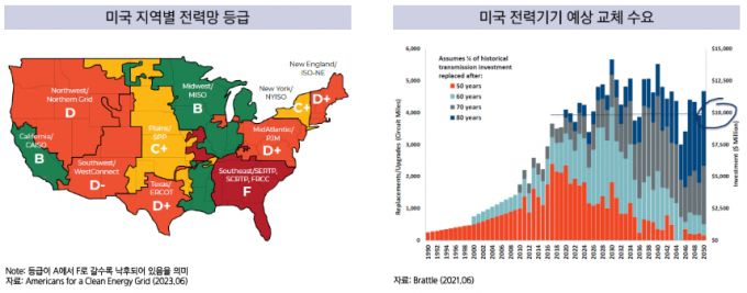 (좌)미국의 지역별 전력망 등급, (우)전력기기 예상 교체 수요. 왼쪽 그림에서 등급이 A에서 F로 갈수록 낙후돼 있음을 의미한다. 캘리포니아, 중서부 지역을 제외한 나머지 지역은 전력망이 노후화됐음을 알 수 있다./자료=삼성액티브자산운용 제공