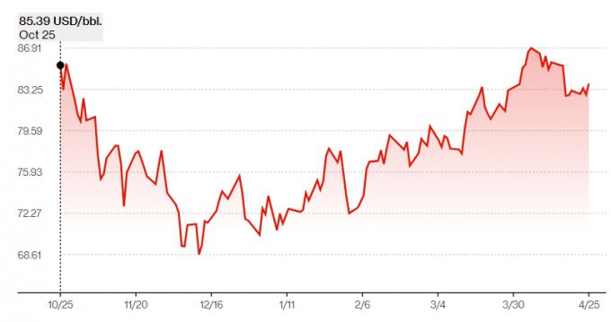 25일(현지시간) 기준 미국 뉴욕상업거래소의 서부텍사스산 원유 선물 가격 추이 /사진=블룸버그