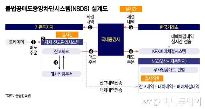 불법공매도중앙차단시스템(NSDS) 설계도/그래픽=이지혜