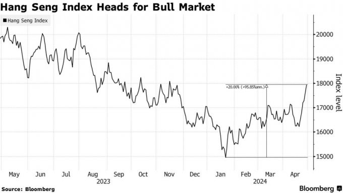 홍콩 항셍지수 추이 /사진=블룸버그