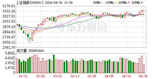 중국 상하이지수 추이/사진=동팡차이푸 홈페이지