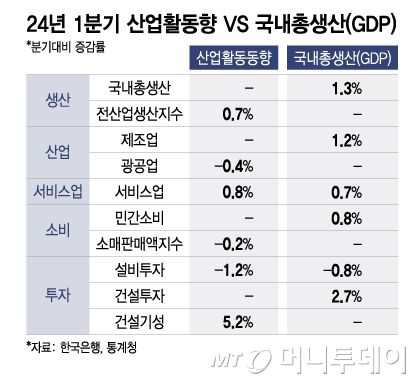 24년 1분기 산업활동향 VS 국내총생산(GDP)/그래픽=이지혜