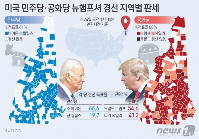 (서울=뉴스1) 김초희 디자이너 = 미국 양당이 23일(현지시간) 대선 후보를 선출하는 뉴햄프셔주(州) 프라이머리를 진행한 가운데 조 바이든 미국 대통령과 도널드 트럼프 전 미국 대통령이 각각 승리를 거머쥐며 11월 대선에서도 두 인물 간 '리턴 매치'가 유력해졌다.  Copyright (C) 뉴스1. All rights reserved. 무단 전재 및 재배포,  AI학습 이용 금지. /사진=(서울=뉴스1) 김초희 디자이너