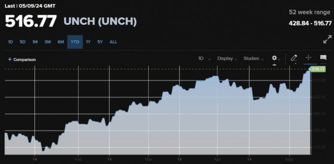올해 유로스톡스600지수 추이/사진=CNBC