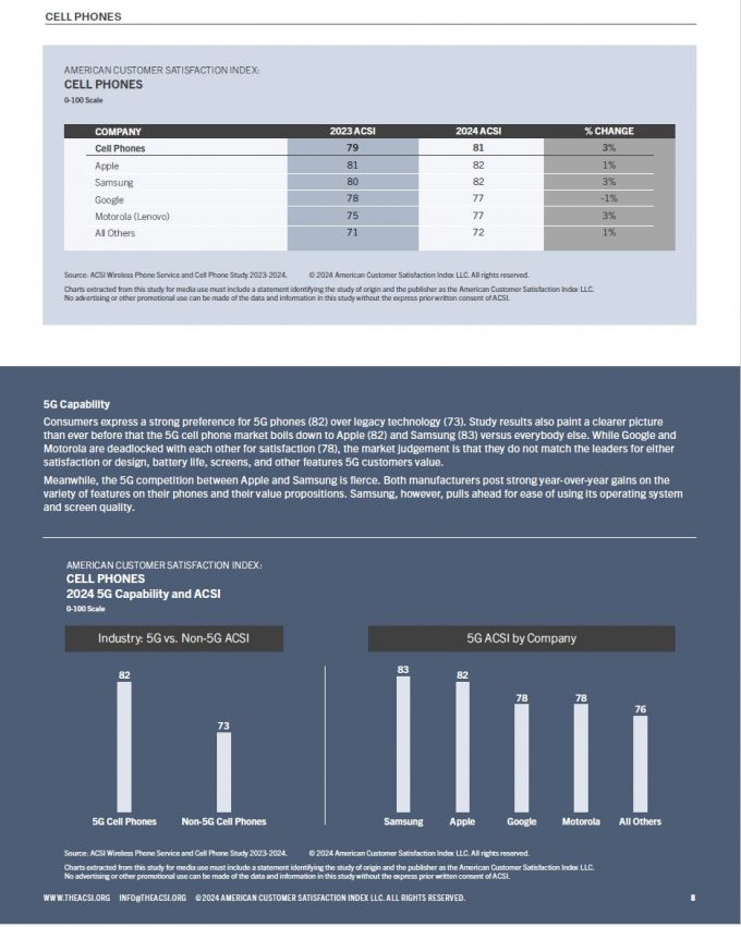 미국 소비자만족지수협회(ACSI)'2023~2024년 소비자 만족도 보고서' 중 스마트폰 부문 /자료=미국 소비자만족지수협회(ACSI)