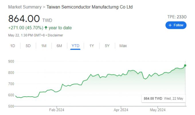 22일 기준 대만 반도체 업체 TSMC의 올해 주가 추이 /사진=구글