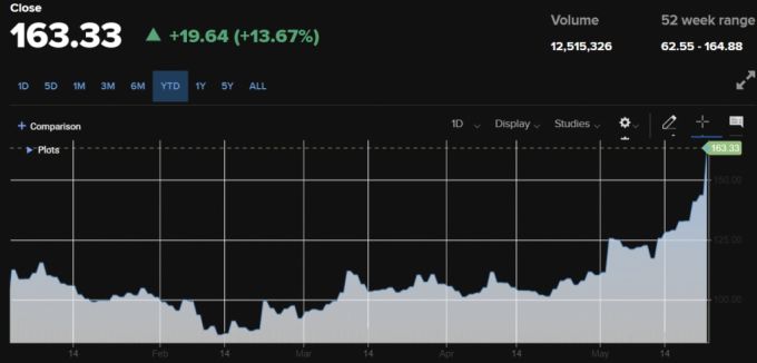 올해 모더나 주가 추이/사진=CNBC