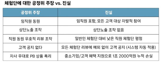 공정위의 PB상품 부당우대 의혹 판단에 대한 쿠팡의 반박 입장. /자료=쿠팡 뉴스룸