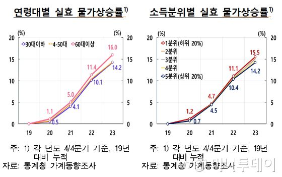 연령대별, 소득분위별 실효 물가상승률/그래프=한국은행