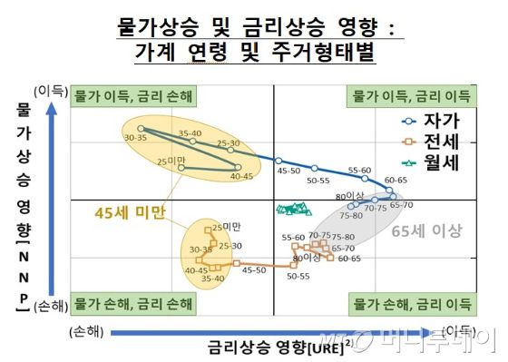 물가상승 및 금리상승 영향 : 가계 연령 및 주거형태별/그래프=한국은행