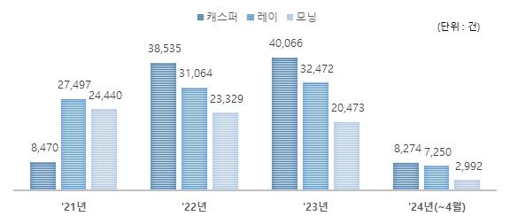 현대기아차 출고 데이터./사진제공=현대캐피탈