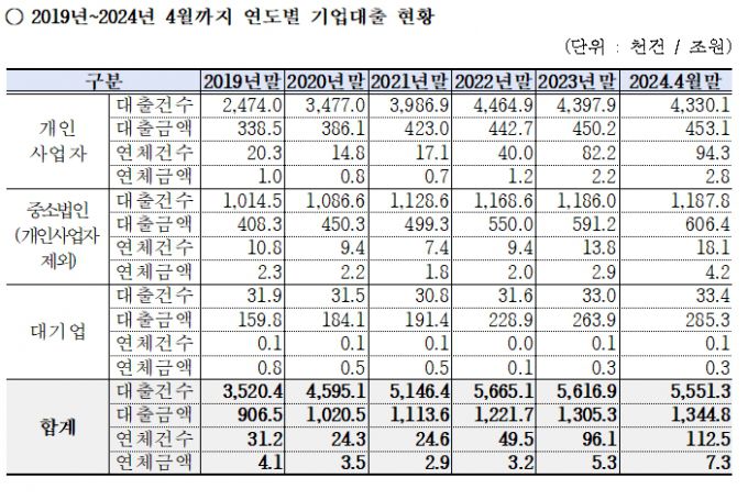 2019년~2024년 4월까지 은행권 기업대출 현황/자료=강민국 의원실