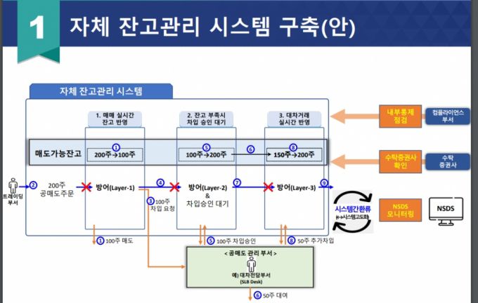 기관 투자자가 마련해야 하는 자체 잔고관리 시스템 구축안 /사진=금융감독원