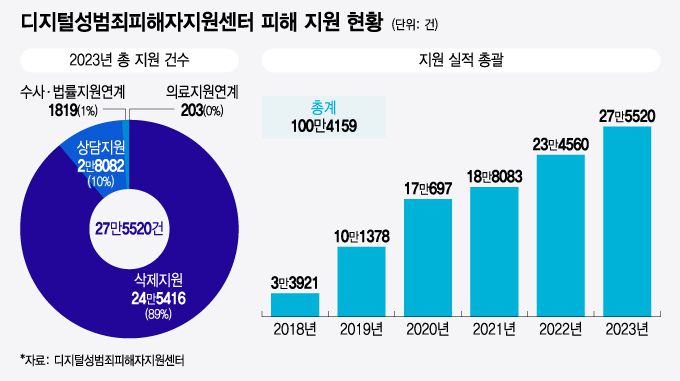 디지털성범죄피해자지원센터 피해 지원 현황/그래픽=윤선정